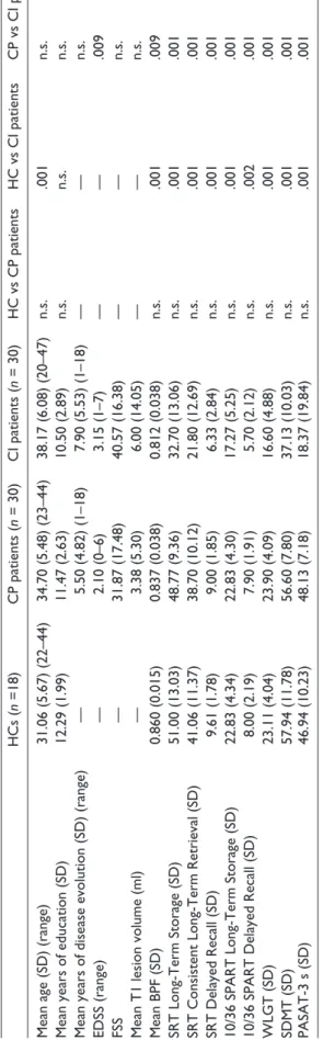 Table 1. Main demographic, clinical, MRI and neuropsychological characteristics of all participants