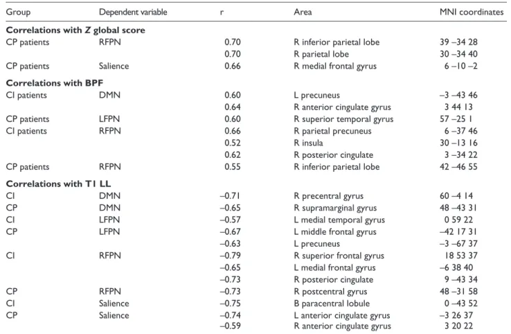 Table 2.  Mean (SD) values of z scores of resting state activity within the clusters that show significant differences among HC,  CI and CP patients