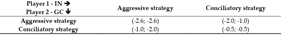 Table 1. Litigation cost in millions considering each combination of strategy applied by players