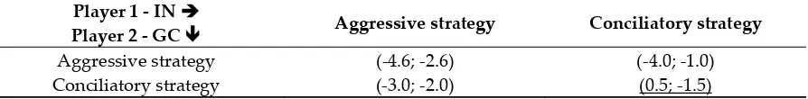 Table 3. Payoff table in millions of monetary units, if IN wins the court case. 
