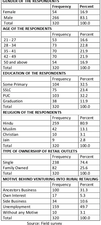 TABLE NO. 4.1: DEMOGRAPHIC PROFILE OF THE RESPONDENTS 