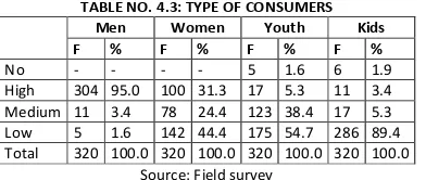 TABLE NO. 4.4: SHOPPING PATTERN OF RURAL CONSUMERS WHILE BUYING FMCG 