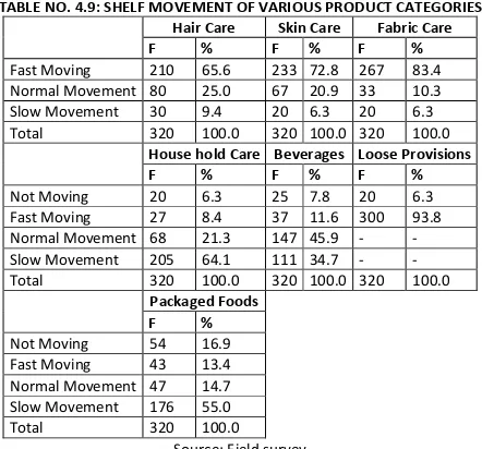 TABLE NO. 4.10: TEST OF SIGNIFICANCE: CAPITAL EMPLOYED BY THE RETAILERS ON SHELF MOVEMENT OF VARIOUS CATEGORIES OF FMCG 