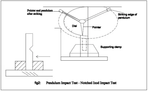 Figure 1: Impact testing specimens of Ukam plantﬁbre reinforced specimens.