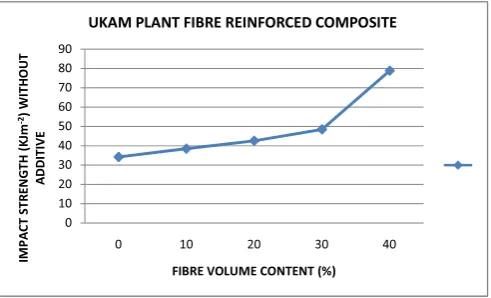 Figure 7: Graph of Impact Strength against Fibrevolume content for Ukam plant ﬁbre reinforcedcomposite with additives.
