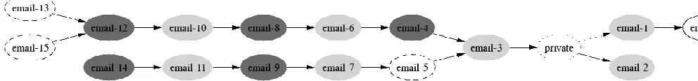 Figure 2: Dependencies between Messages