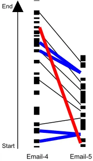 Figure 3: Ordering of Text in Response