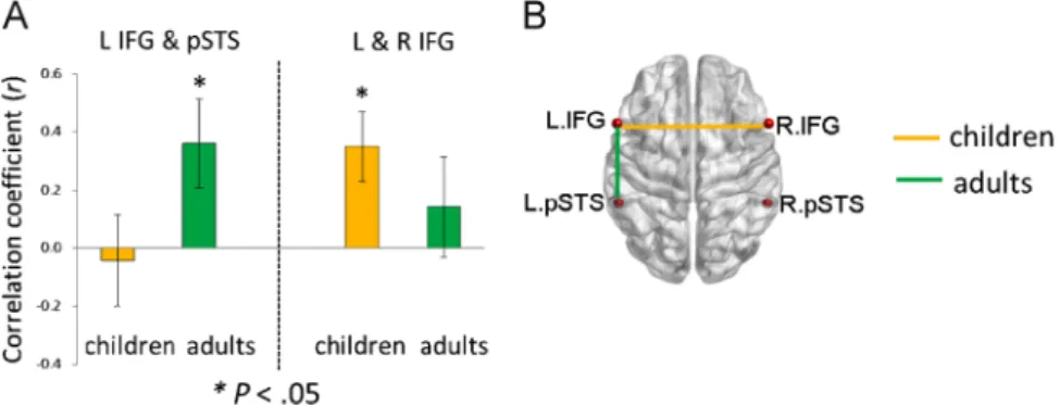 Fig. 3. Resting-state functional connectivity in its relation to sentence compre- compre-hension performance in children