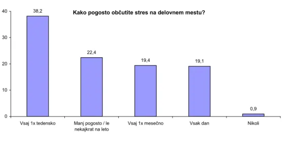 Tabela 8.12: Vpliv stresa 