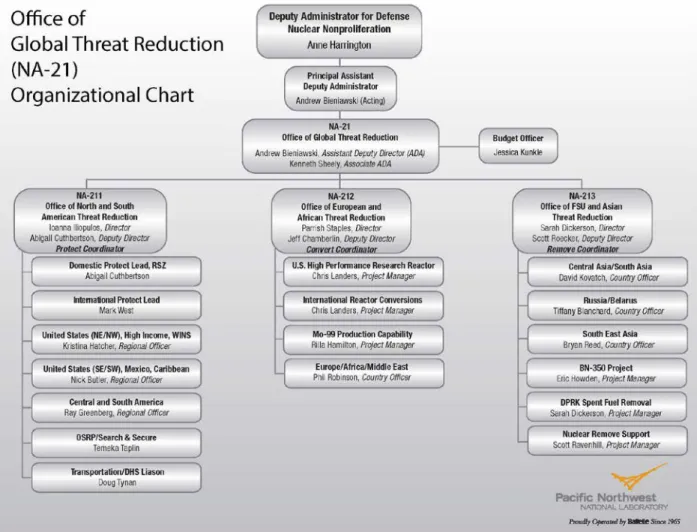 Figure 1.1.  NA-21 DOE-HQ Organizational Chart 
