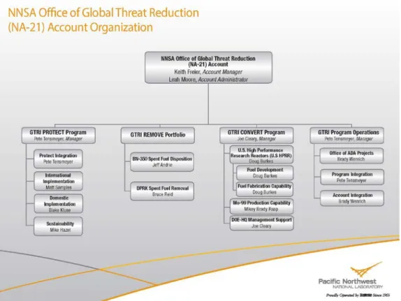 Figure 1.2.  PNNL NA-21 Account Organization 