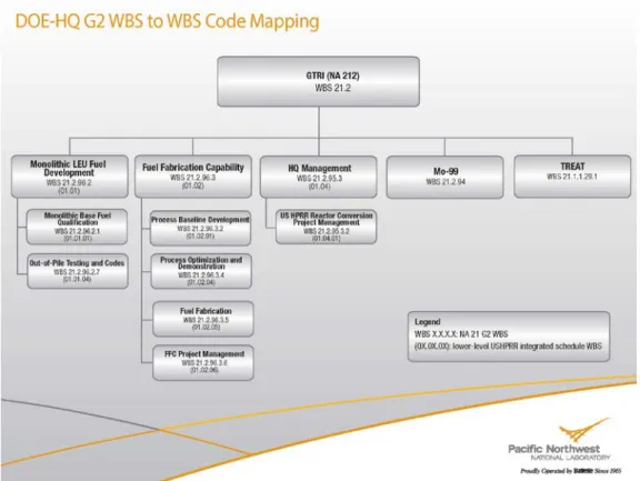 Figure 2.1.  DOE-HQ G2 WBS to WBS Code Mapping 