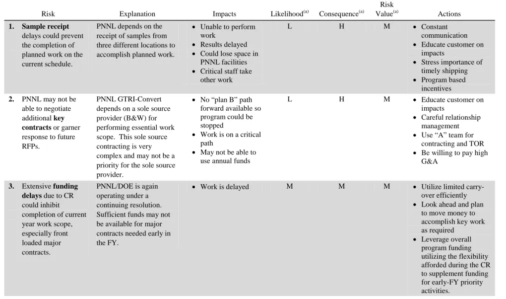 Table 9.1.  PNNL GTRI Convert Program Significant Risks 