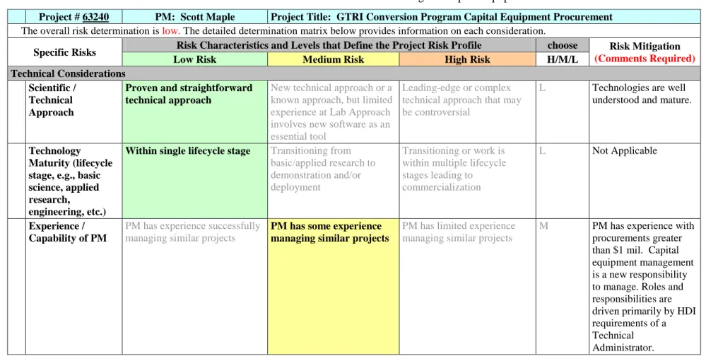 Table B.1.  Risk Determination Matrix for GTRI Conversion Program Capital Equipment Procurement 