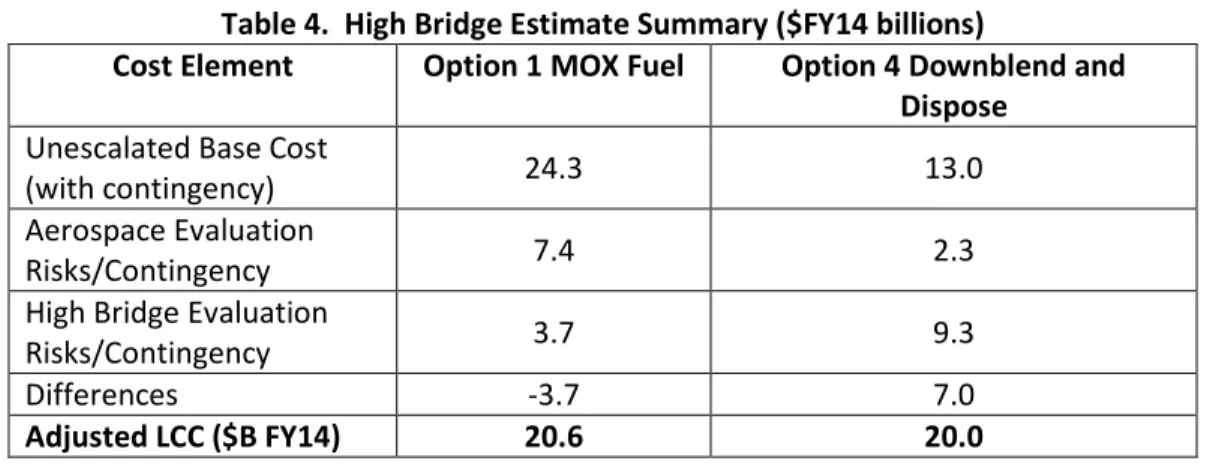 Table 4.  High Bridge Estimate Summary ($FY14 billions) 