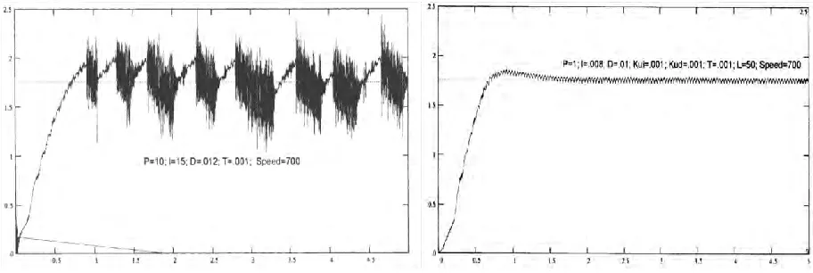 Figure 2.6: Conventional PID performance (L) vs. fuzzy PID performance(R) [7] 