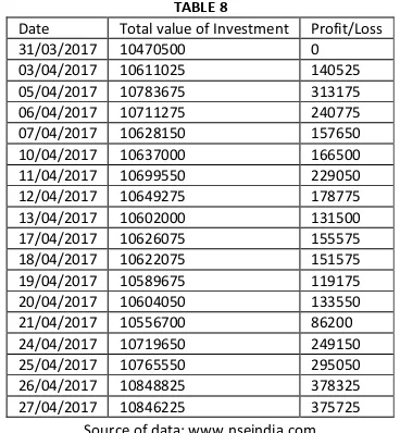  TABLE 8 Date Total value of Investment  