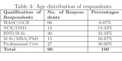 Table 1: Sample Questionnaire.