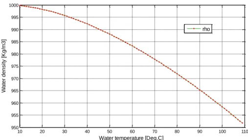 Figure 8: The change in water density 