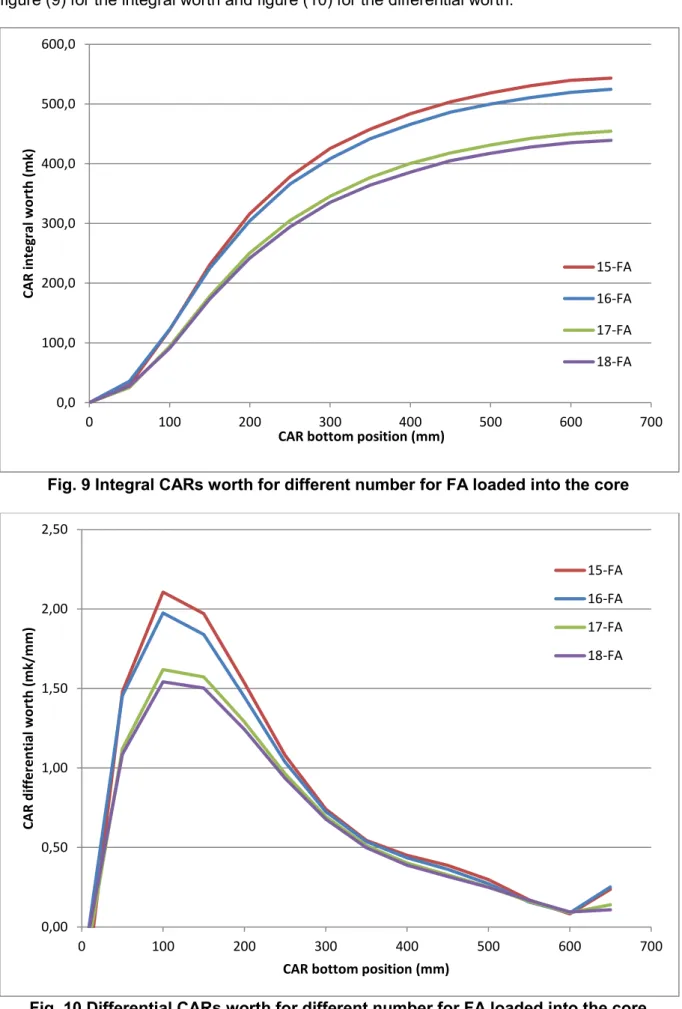 Fig. 9 Integral CARs worth for different number for FA loaded into the core 