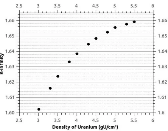 Fig 3: K ∞  for U 3 Si 2 -Al fuels with uranium densities ranging from 3.0 to 5.5 gU/cm 3 