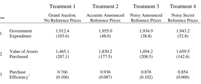 Table 2. Average Auction Outcomes by Treatment (with Standard Deviations)  Treatment 1  Treatment 2  Treatment 3  Treatment 4 