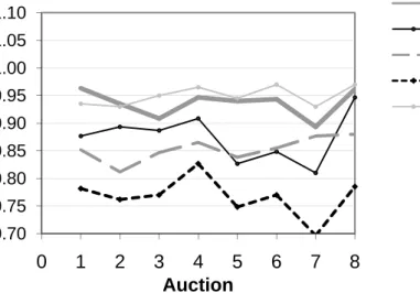 Figure 1 shows that treatment differences in terms of purchase efficiency also hold up on  an auction-by-auction basis when averaged over the 6 sessions