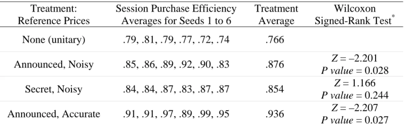 Table 3. Purchase Efficiency by Session: Value/Expenditure Ratios  Averaged over all 8 Auctions per Session 