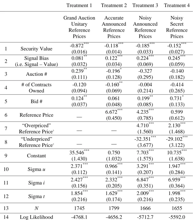 Table 6. Panel Data Model where the Endogenous Variable is the Government Losses   for each Security Purchased (i.e