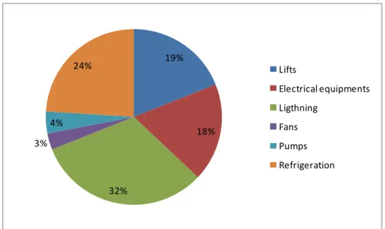 Figure 6 – Percentual distribution of energy consumption of the baseline building in São Paulo