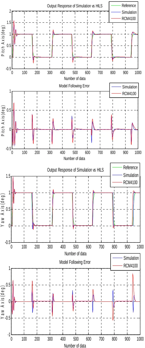 Fig. 5  Output response and  model following error of simulation and HILS with square wave input  