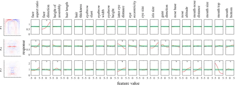 Fig 6B shows the distribution of the numbers of significantly tuned units per feature