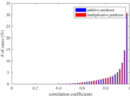 Fig 9. The distributions of correlation coefficients between 2D tuning functions and additive (blue) or multiplicative predictors (red).