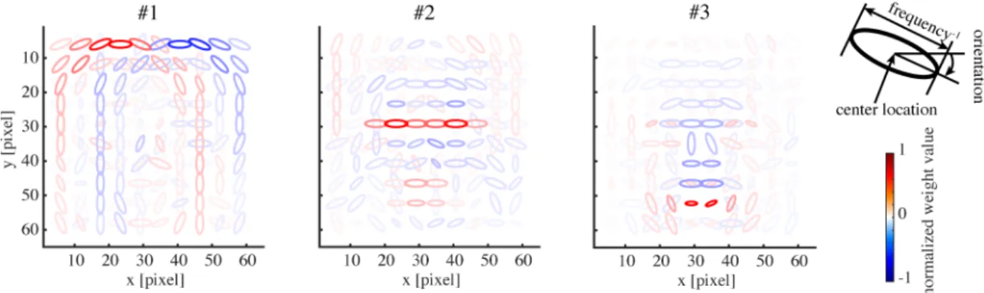 Fig 2. The basis representations of three sample model face units. Each panel depicts the weighting pattern (basis vector) from a face unit to energy detectors by a set of ellipses, where each ellipse corresponds to the energy detector at the indicated x-y