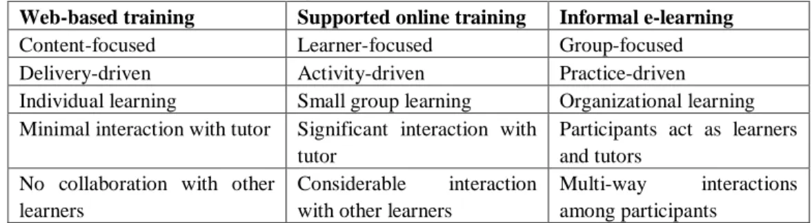 Table 1: Three forms of e-learning   