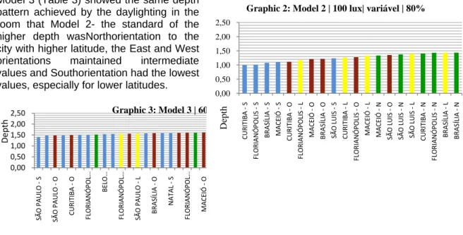 Graphic 2: Model 2 | 100 lux| variável | 80% 