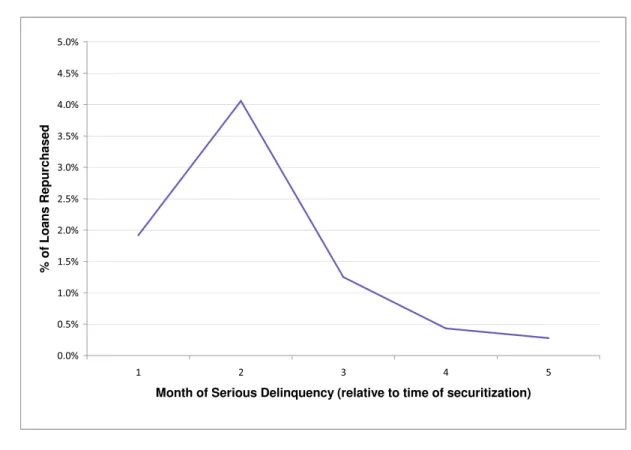 Figure 2. Early Payment Default Repurchases