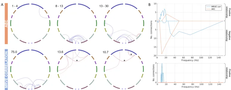 Figure 7: A) Connections where the EOG standard deviation could explain a significant amount of variance in the connectivity strength across participants (p < 0.05)