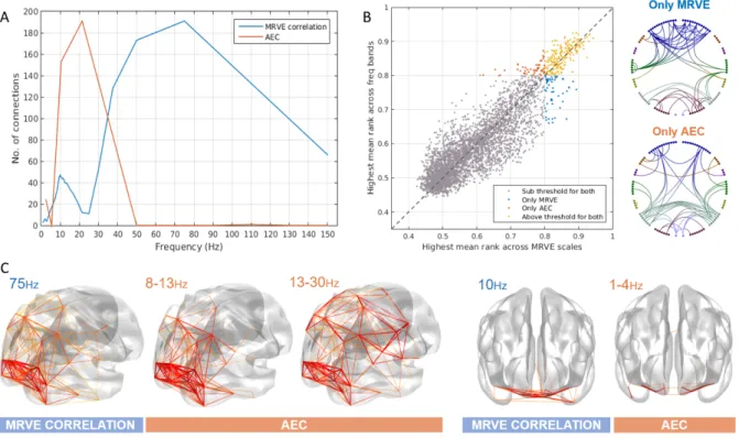 Figure 2: A) The number of valid connections found for each scale frequency using MRVE correlation and each frequency band using AEC.