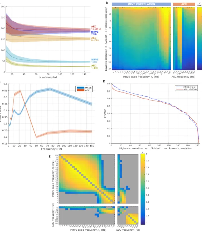 Figure 3: Analysis of the robustness and inter-participant consistency of the connectivity measures given by AEC and MRVE correlation.