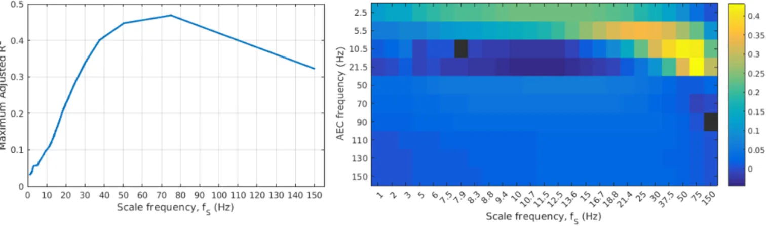 Figure 4: (left) The maximum adjusted R 2 obtained across all possible multiple linear regression models for each scale frequency