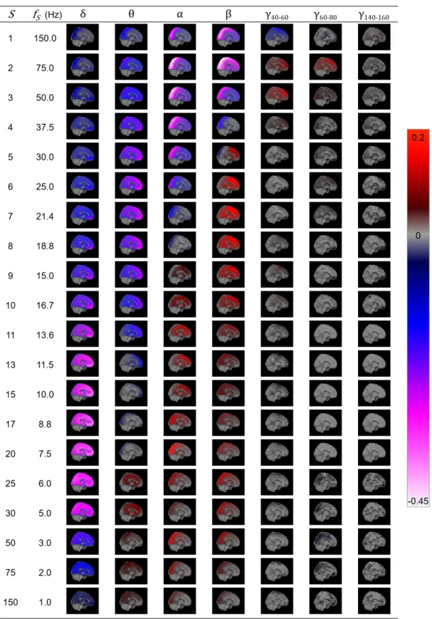 Figure 5: The temporal correlation between MRVE timecourses and oscillatory amplitude envelopes for scale frequencies f S = 1-150Hz and frequency bands 1-4Hz (δ), 3-8Hz (θ), 8-13Hz (α), 13-30Hz (β), 40-60Hz (γ 40−60 ), 60-80Hz (γ 60−80 ) and 140-160Hz (γ 1