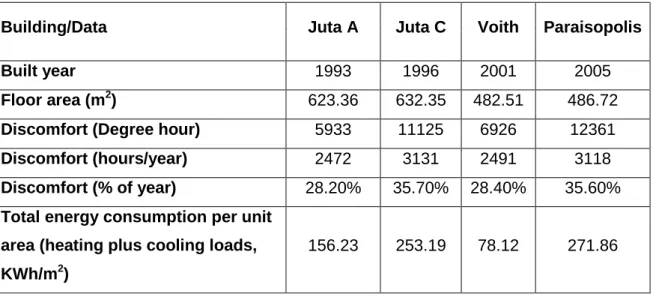 Table 1 Summary of the thermal comfort and energy performance of the buildings 