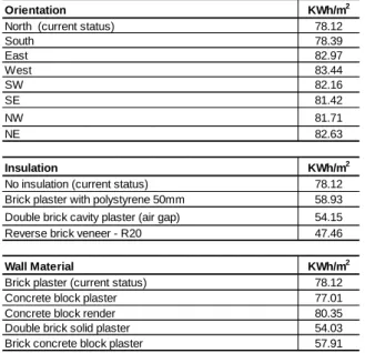 Table 2 shows a summary of the changes in the total energy consumption in orientation, wall  material,  insulation,  roof,  window  type  and  shading