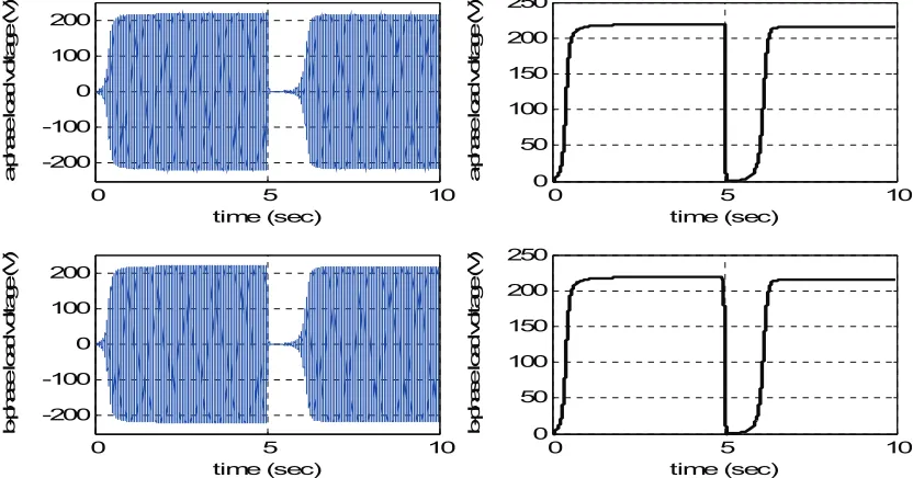 Figure 8: Sudden addition and loss of load of the SETPRG; (a) and (b) are the upper envelopes ofthe a− and b−phase load voltages, (c) and (d) upper envelopes of the a− and b−phase load currents,respectively.