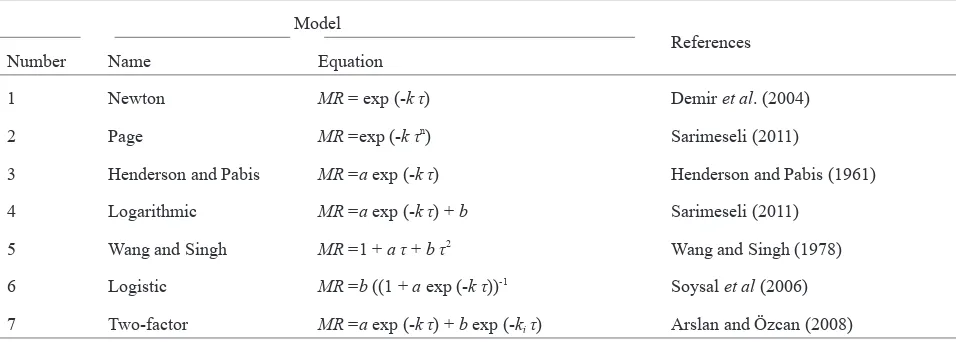 Table 1. Equations applied to drying curves