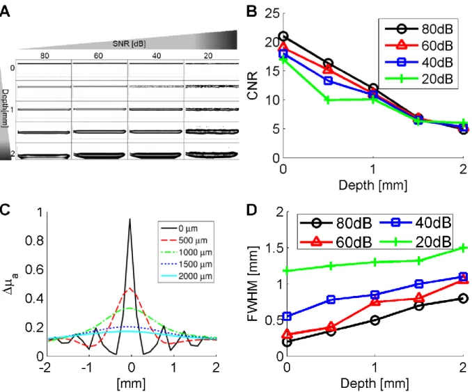 Figure 2-3: Regularized solutions and figures of merit for an absorbing stick at different depths  and several signal to noise ratios