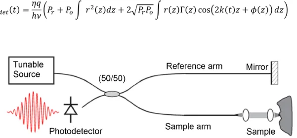 Figure 3-2: Basic configuration of a swept-source OCT. Modified from (Bouma, Tearney, Vakoc, 