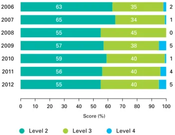 FIGURE 18: NUMBER OF CERTIFIED  OFFICE BUILDINGS, BY LEVEL AND SECTOR