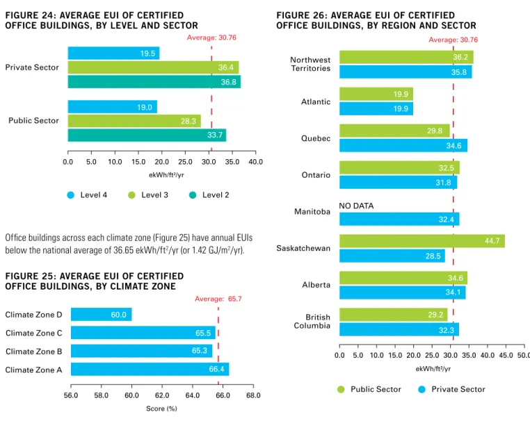 FIGURE 25: AVERAGE EUI OF CERTIFIED  OFFICE BUILDINGS, BY CLIMATE ZONE